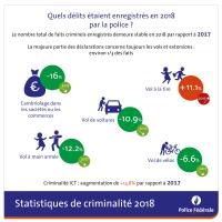 Statistiques de criminalité 2018