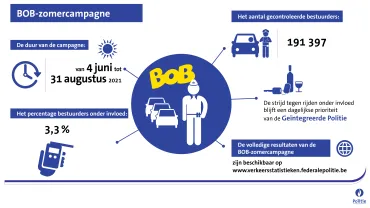 BOB-campagne: 200.000 bestuurders gecontroleerd, 3% blies positief
